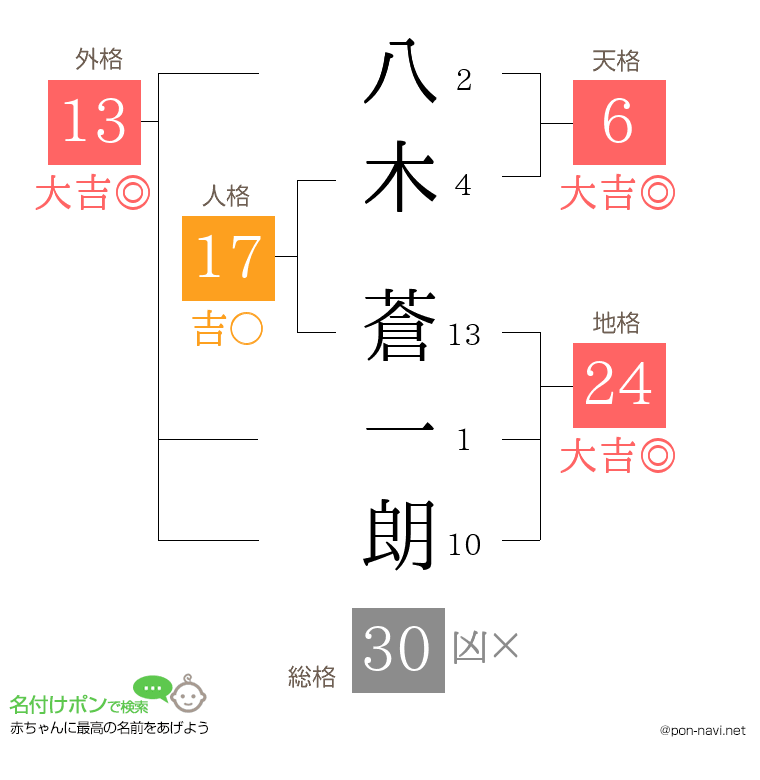 八木 蒼一朗さんの姓名判断結果