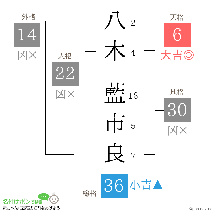 八木 藍市良さんの姓名判断結果
