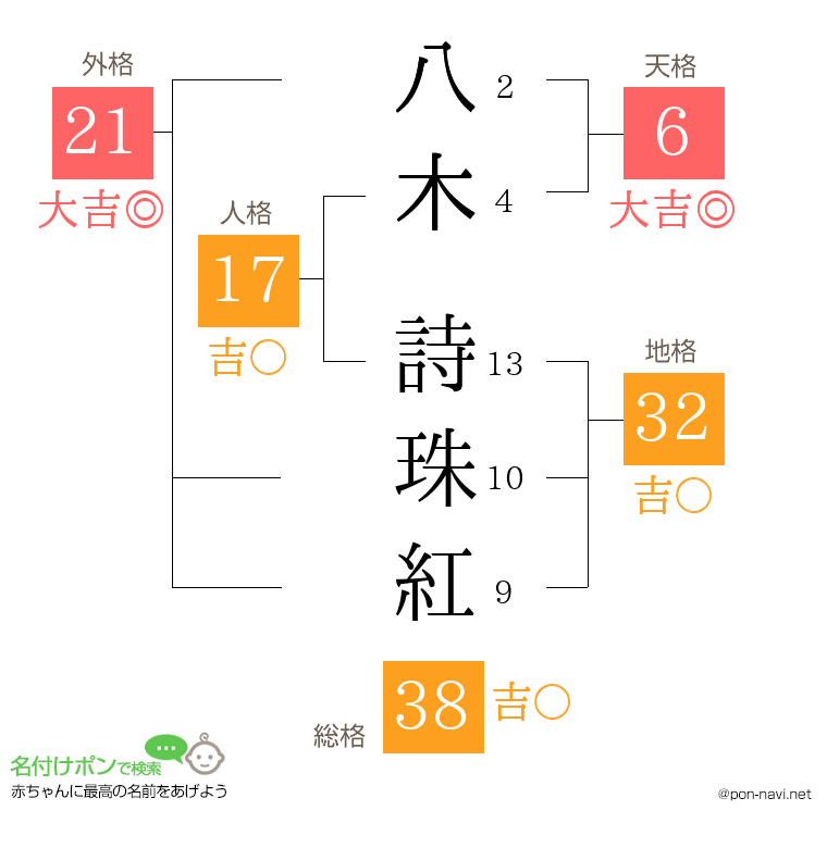 八木 詩珠紅さんの姓名判断結果