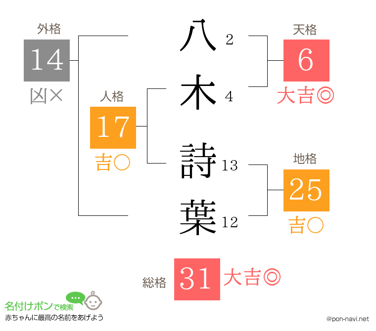 八木 詩葉さんの姓名判断結果