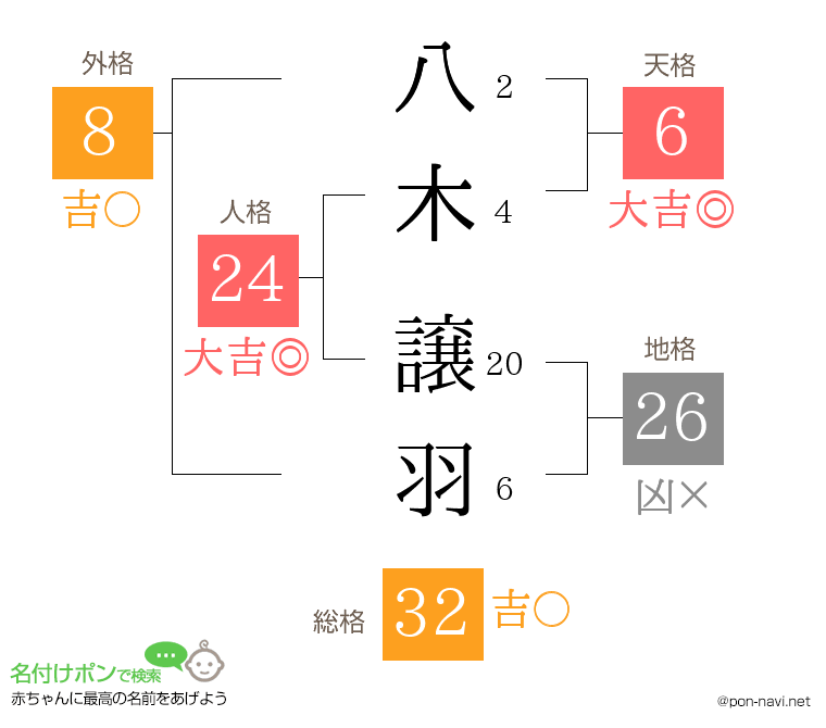 八木 譲羽さんの姓名判断結果