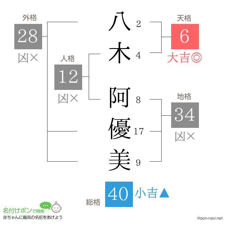 八木 阿優美さんの姓名判断結果