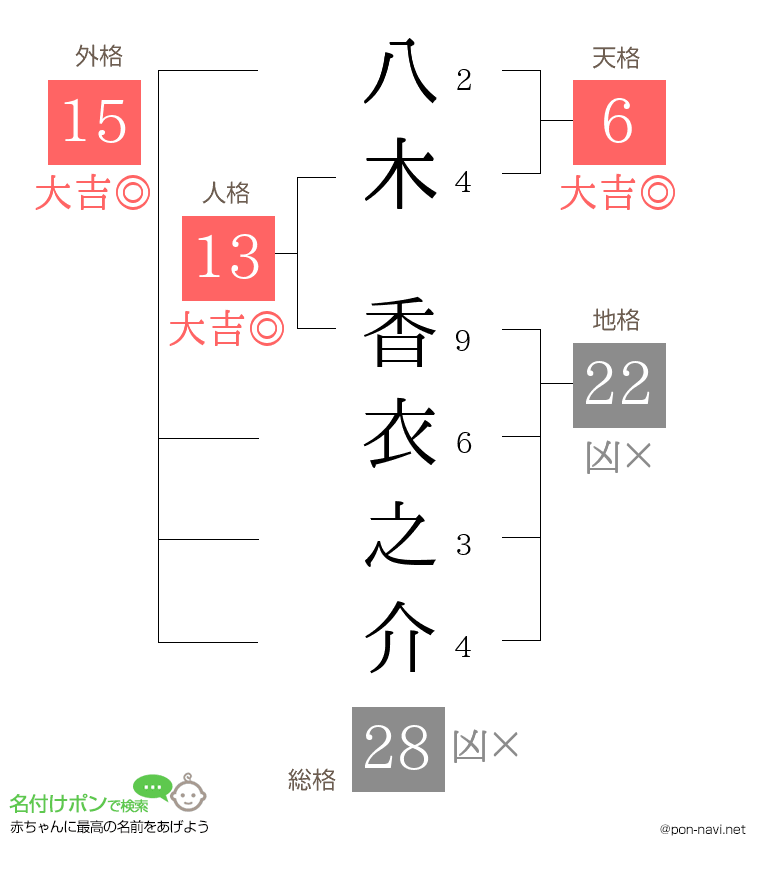 八木 香衣之介さんの姓名判断結果