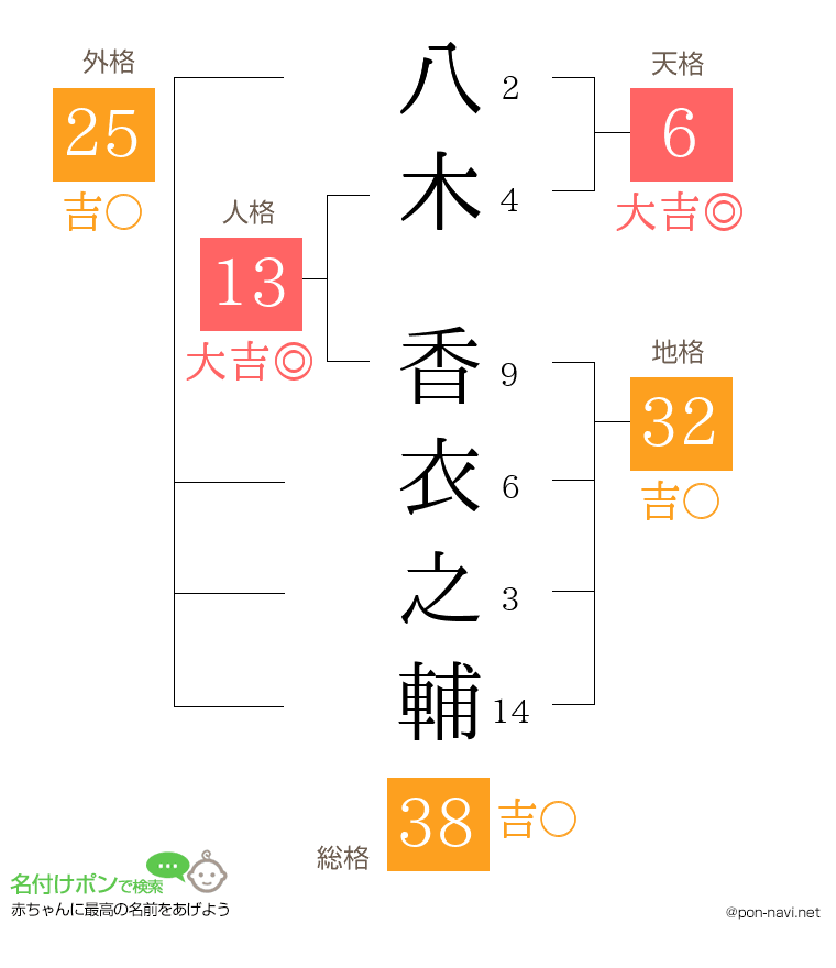 八木 香衣之輔さんの姓名判断結果