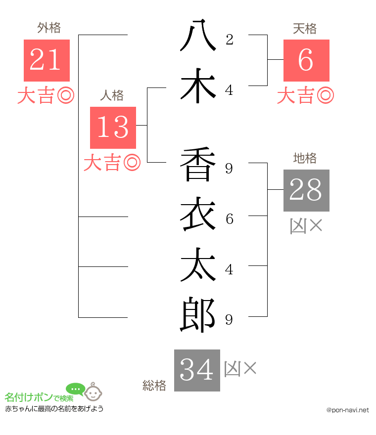 八木 香衣太郎さんの姓名判断結果