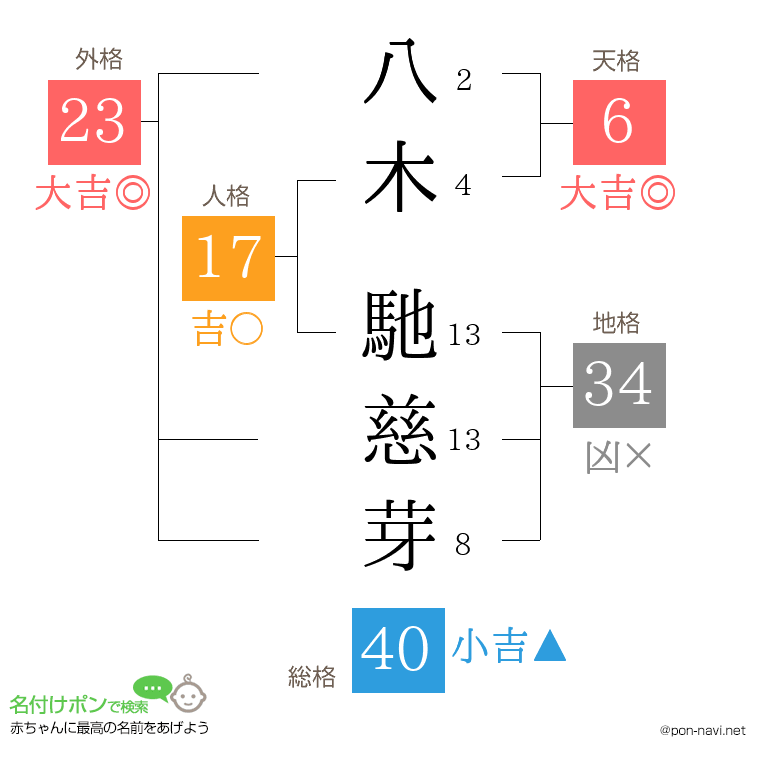 八木 馳慈芽さんの姓名判断結果