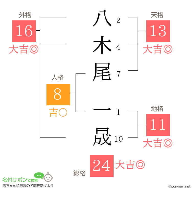 八木尾 一晟さんの姓名判断結果