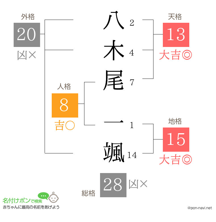 八木尾 一颯さんの姓名判断結果