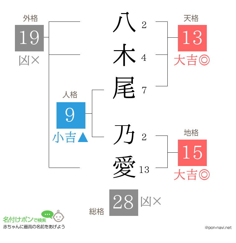 八木尾 乃愛さんの姓名判断結果