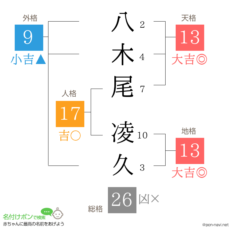 八木尾 凌久さんの姓名判断結果