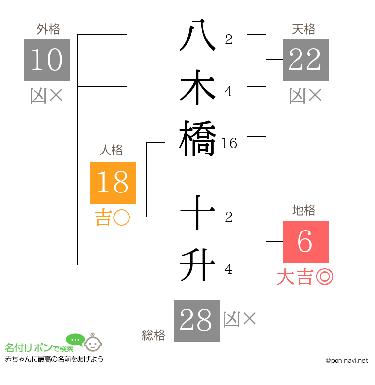 八木橋 十升さんの姓名判断結果