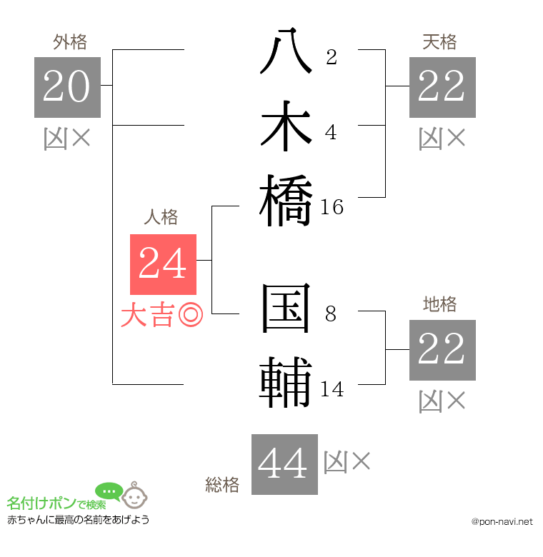 八木橋 国輔さんの姓名判断結果