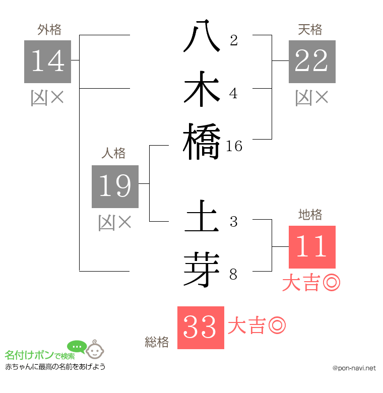 八木橋 土芽さんの姓名判断結果