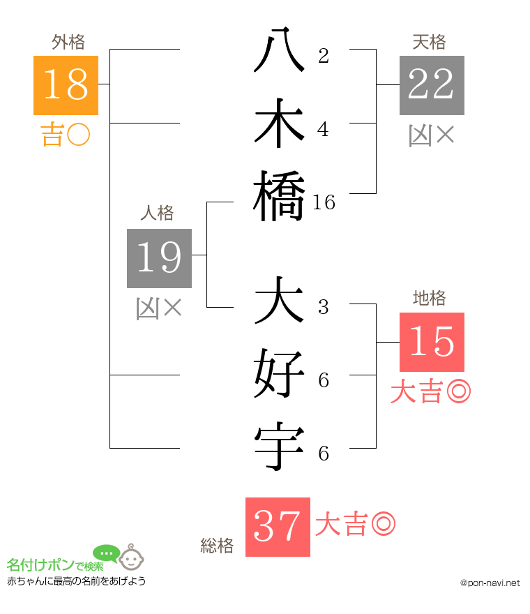 八木橋 大好宇さんの姓名判断結果