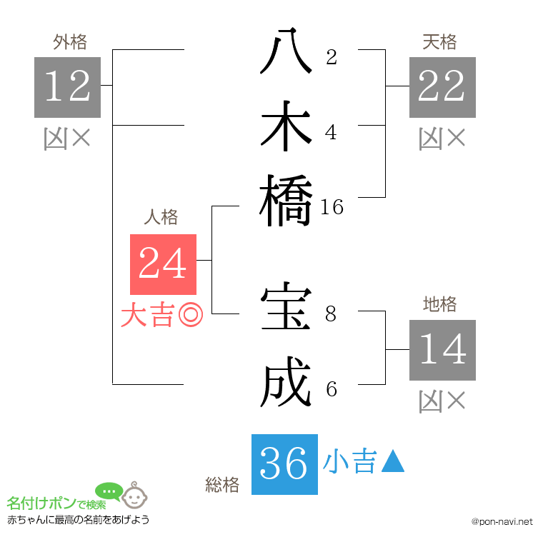 八木橋 宝成さんの姓名判断結果