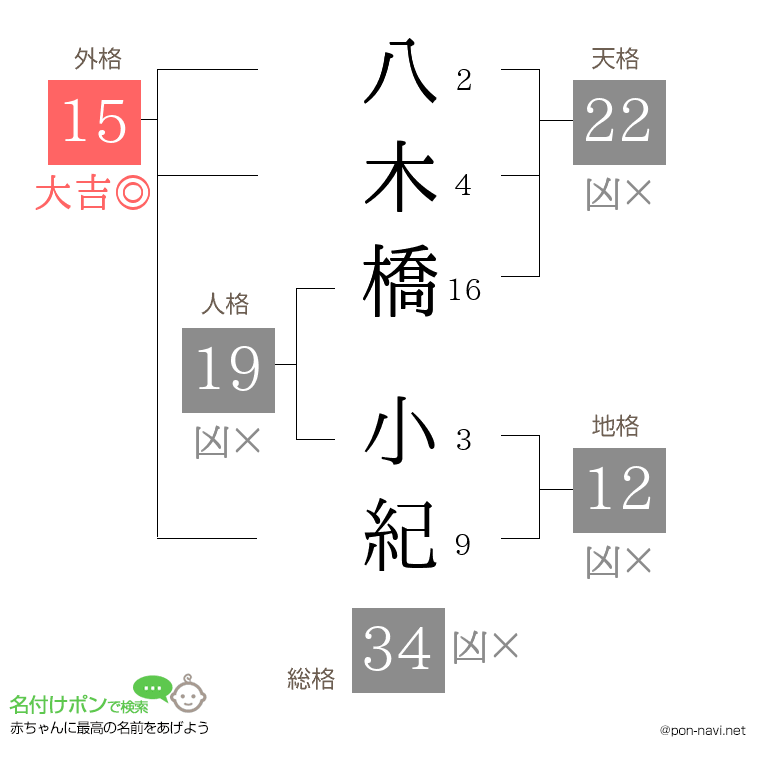 八木橋 小紀さんの姓名判断結果