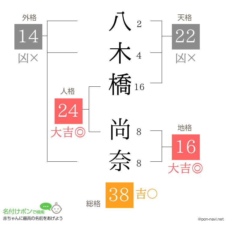 八木橋 尚奈さんの姓名判断結果