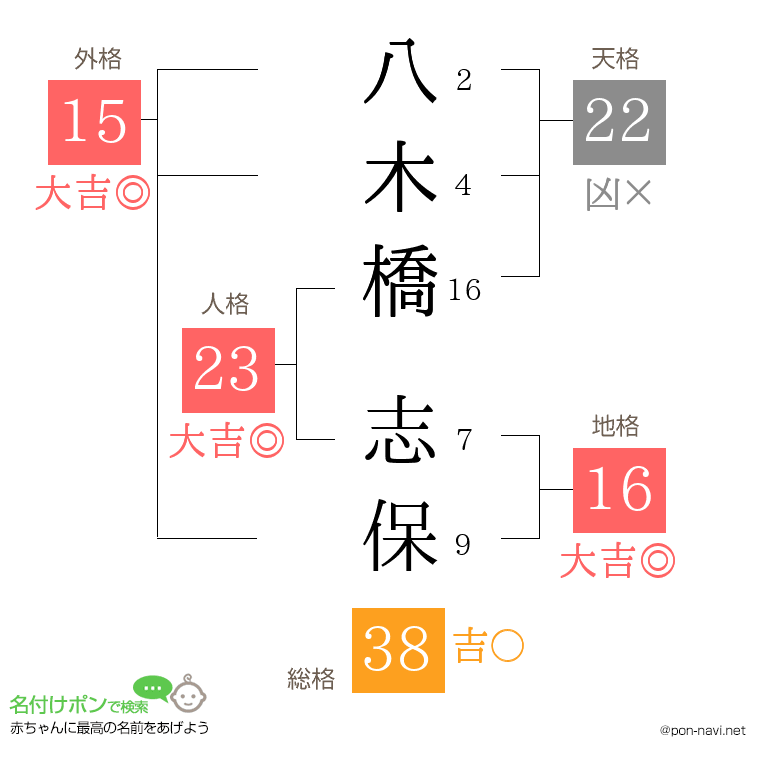 八木橋 志保さんの姓名判断結果