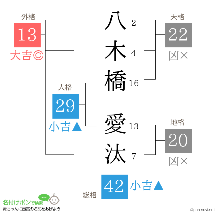 八木橋 愛汰さんの姓名判断結果