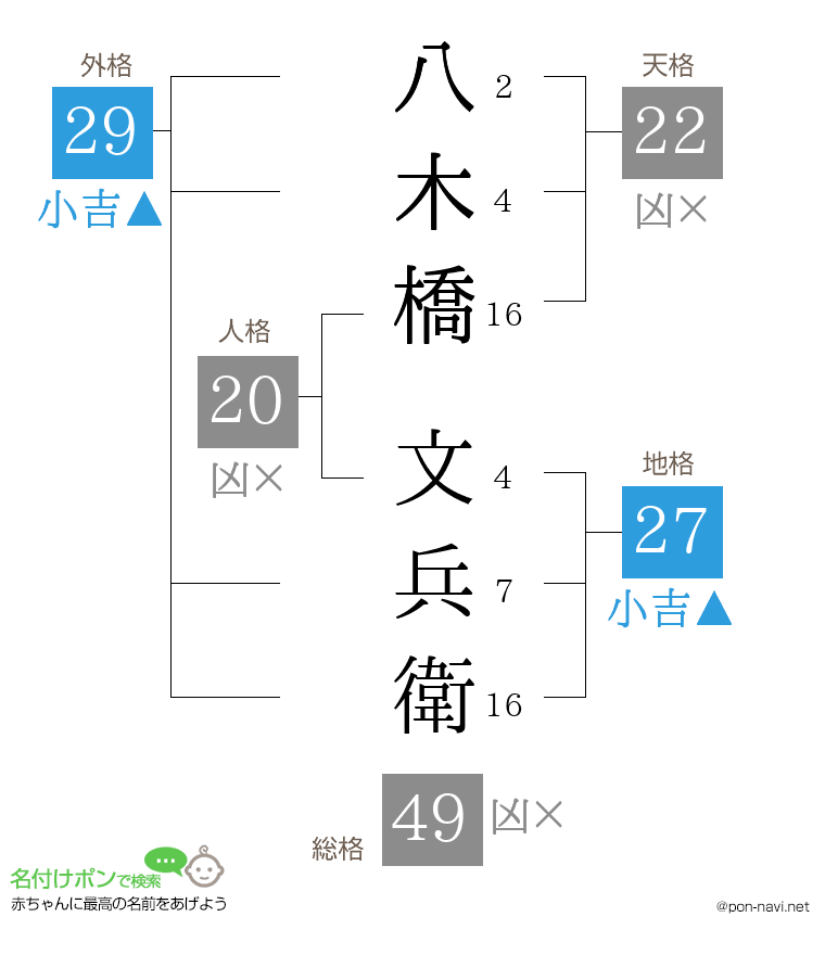 八木橋 文兵衛さんの姓名判断結果