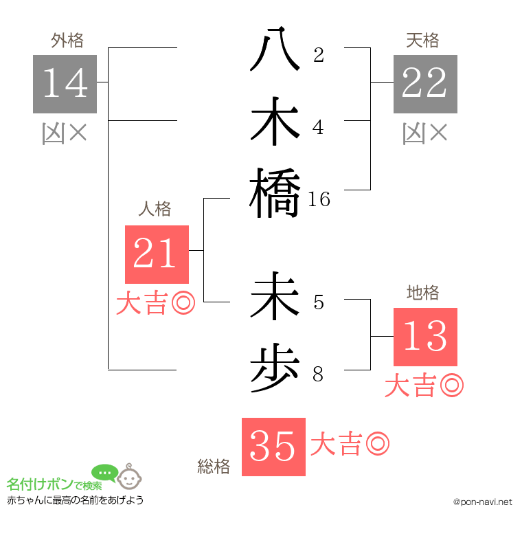 八木橋 未歩さんの姓名判断結果