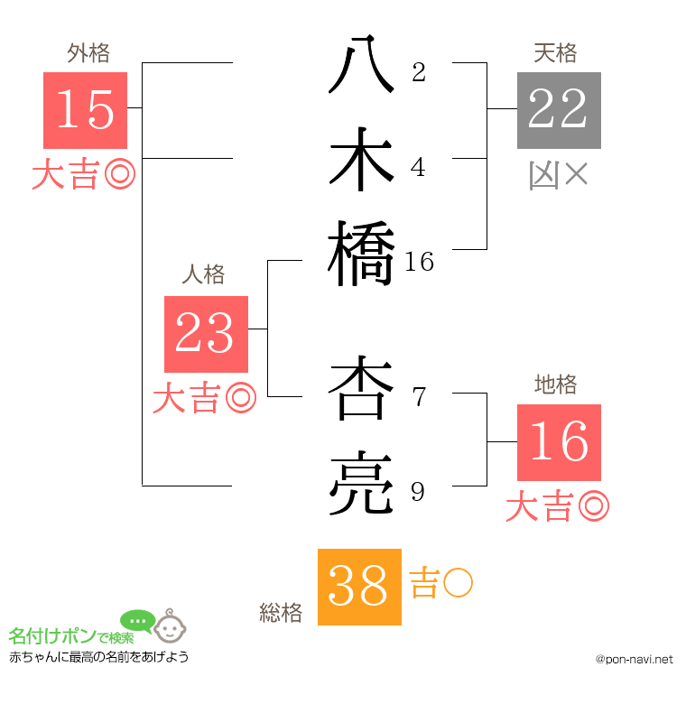 八木橋 杏亮さんの姓名判断結果