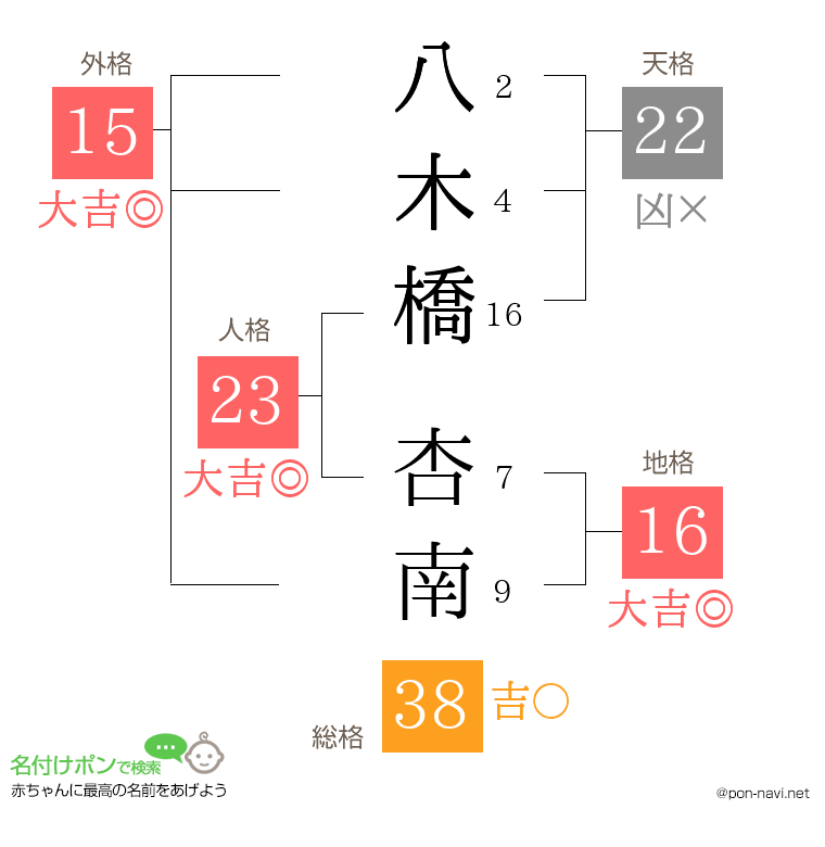 八木橋 杏南さんの姓名判断結果