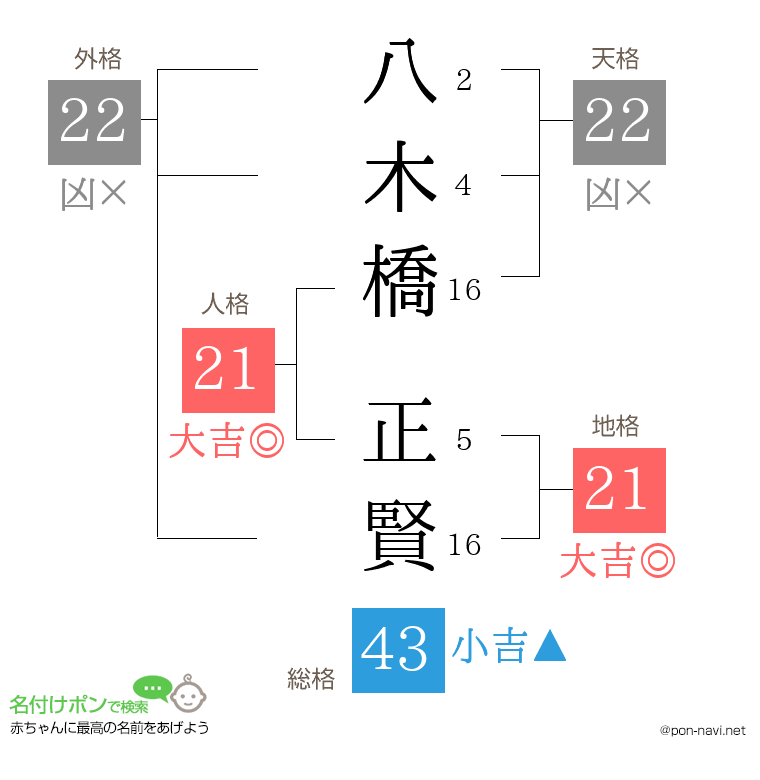 八木橋 正賢さんの姓名判断結果