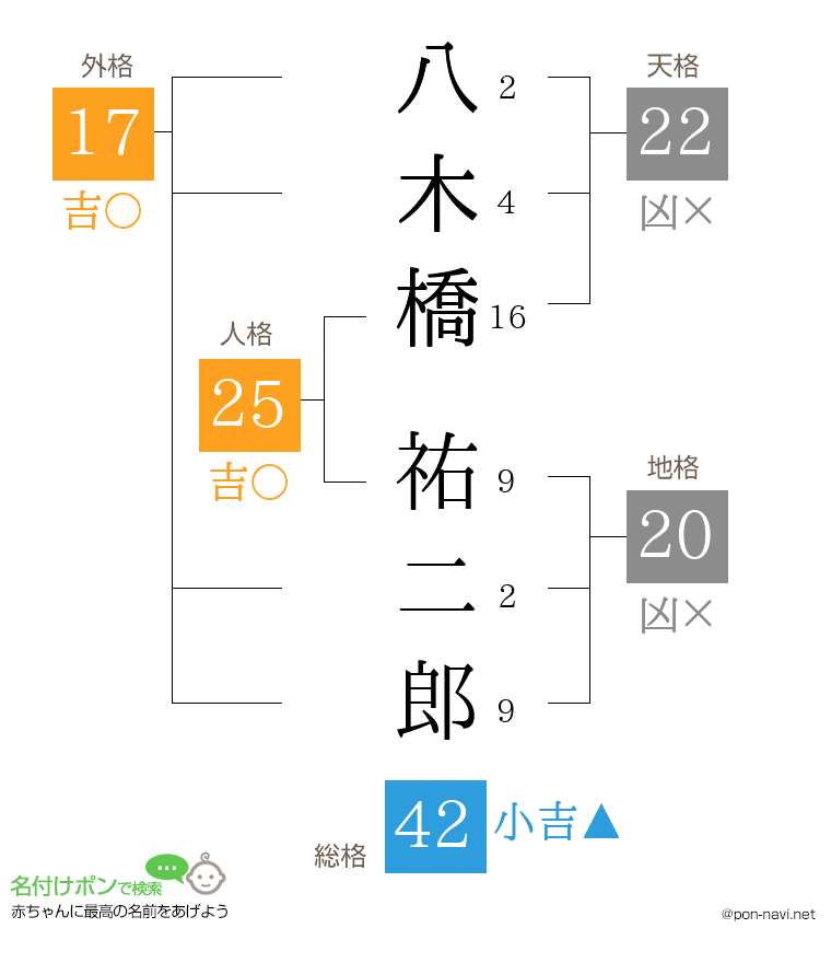 八木橋 祐二郎さんの姓名判断結果