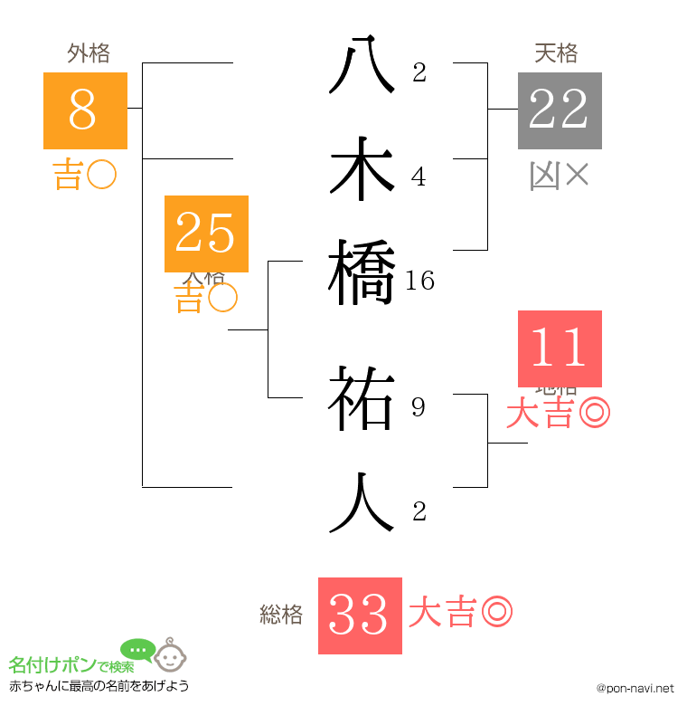 八木橋 祐人さんの姓名判断結果