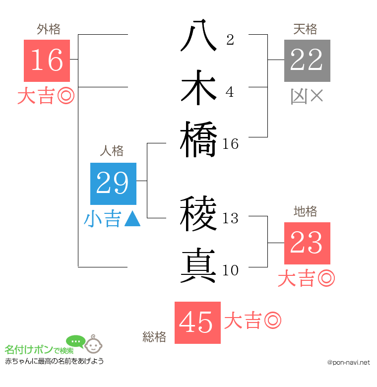 八木橋 稜真さんの姓名判断結果