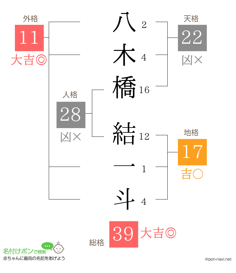 八木橋 結一斗さんの姓名判断結果