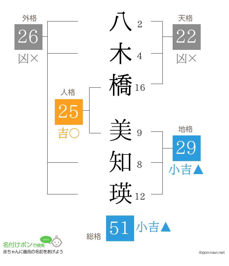 八木橋 美知瑛さんの姓名判断結果