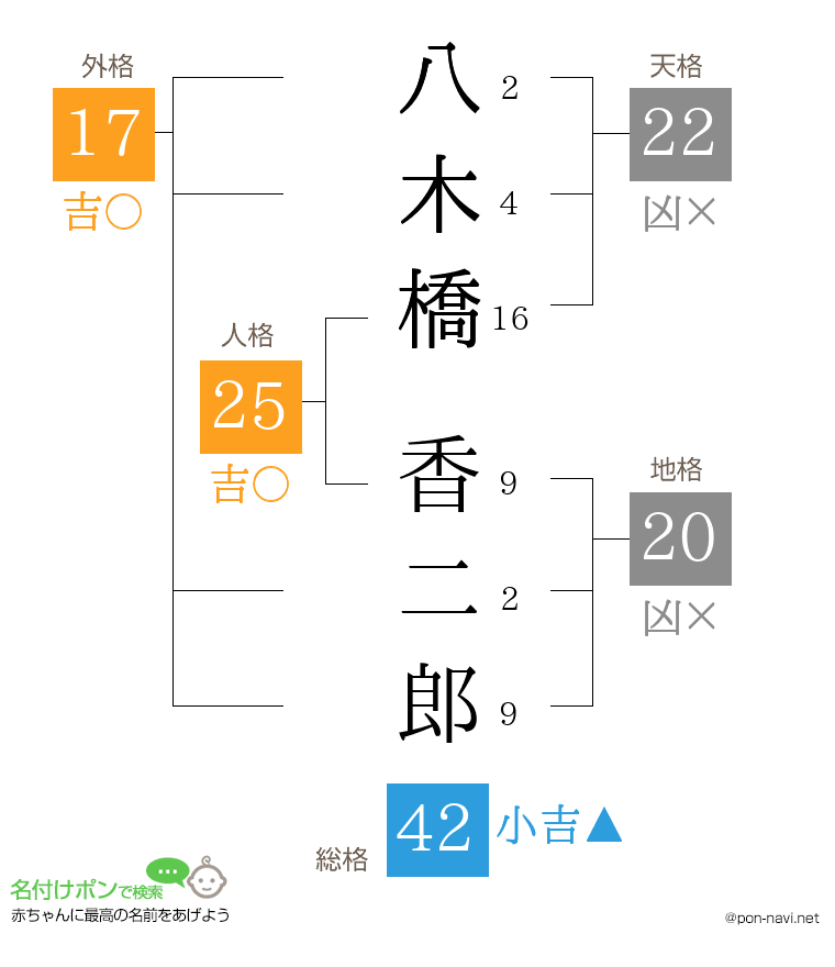 八木橋 香二郎さんの姓名判断結果