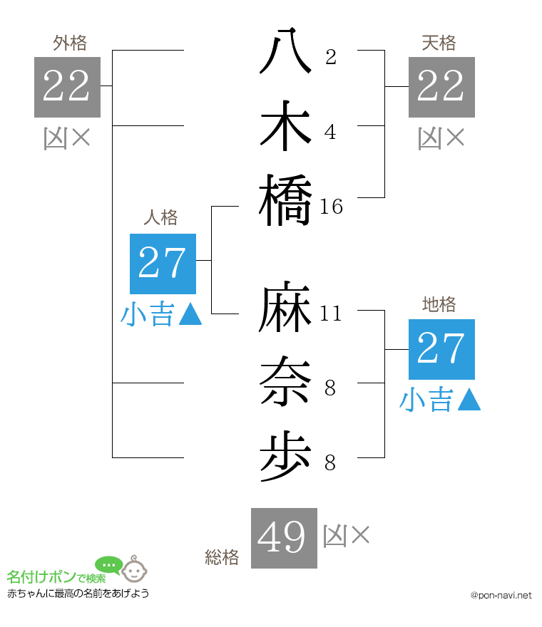 八木橋 麻奈歩さんの姓名判断結果