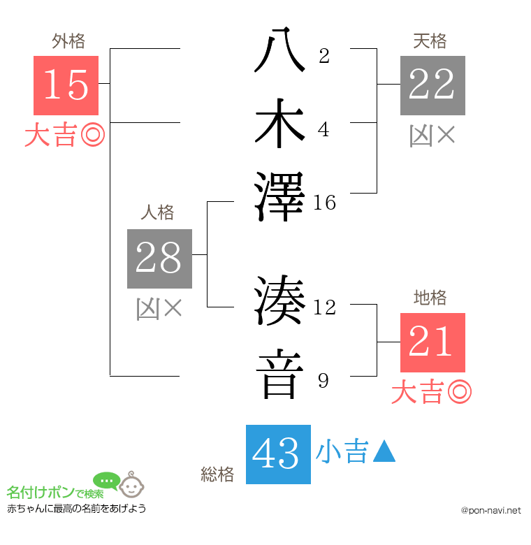 八木澤 湊音さんの姓名判断結果