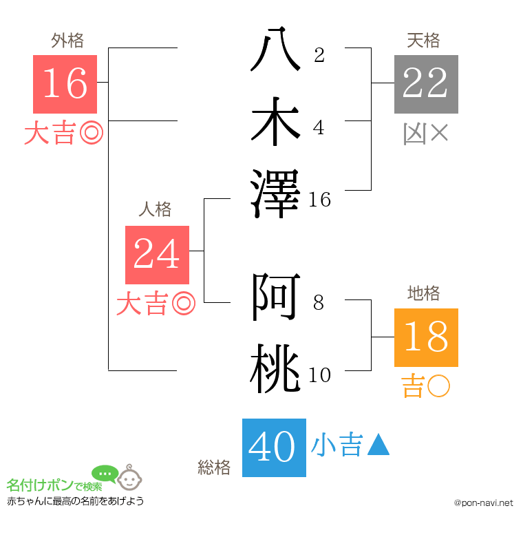 八木澤 阿桃さんの姓名判断結果