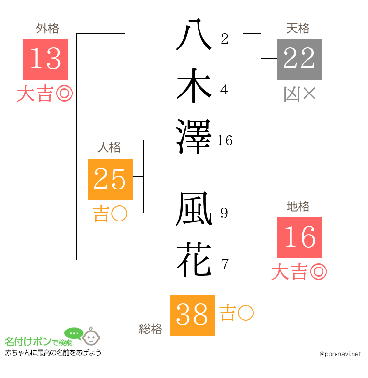 八木澤 風花さんの姓名判断結果