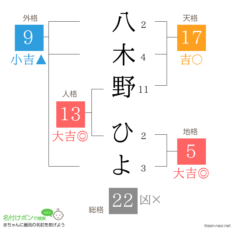 八木野 ひよさんの姓名判断結果