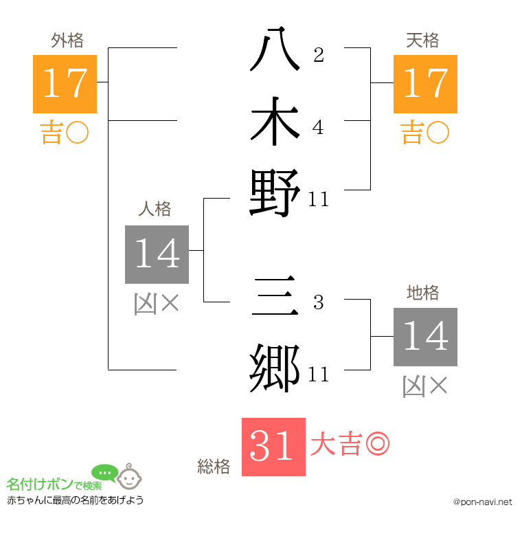 八木野 三郷さんの姓名判断結果