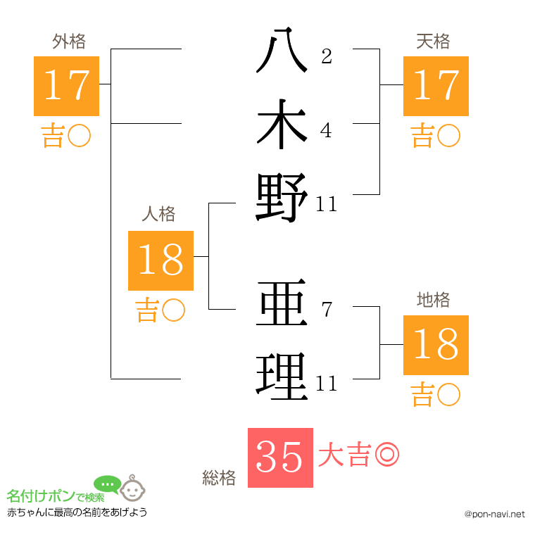 八木野 亜理さんの姓名判断結果