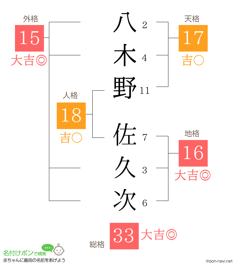八木野 佐久次さんの姓名判断結果