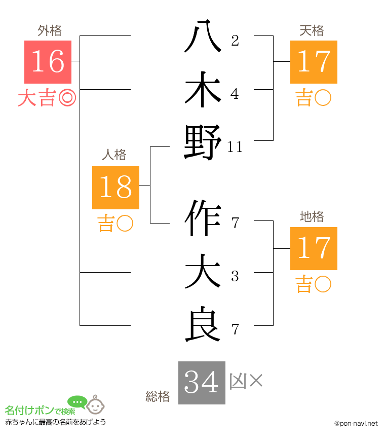 八木野 作大良さんの姓名判断結果