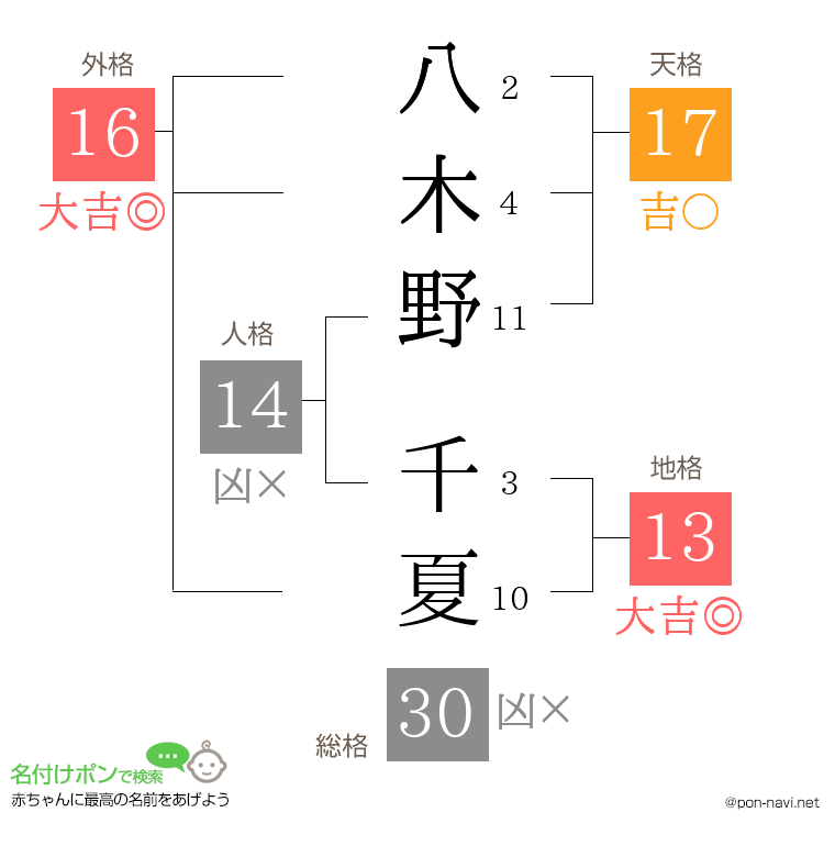 八木野 千夏さんの姓名判断結果