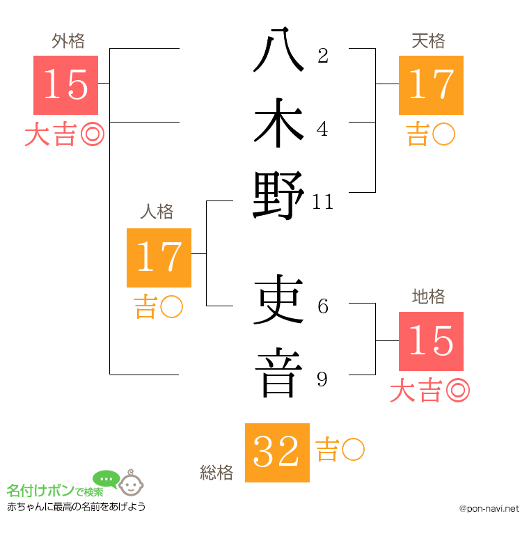 八木野 吏音さんの姓名判断結果