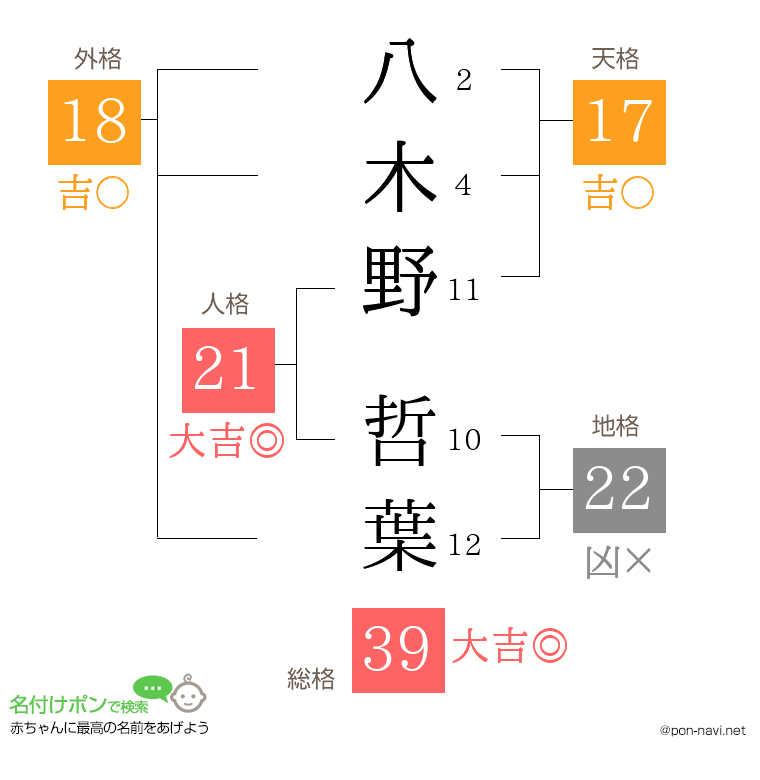 八木野 哲葉さんの姓名判断結果