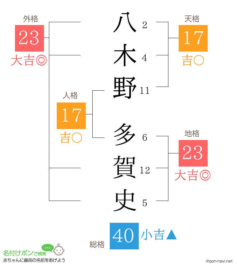 八木野 多賀史さんの姓名判断結果