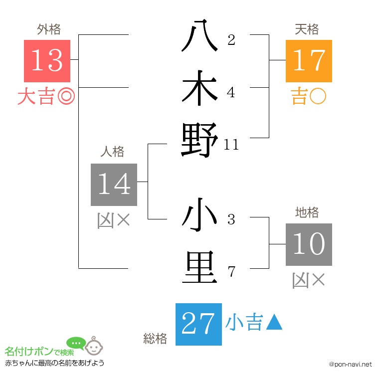 八木野 小里さんの姓名判断結果