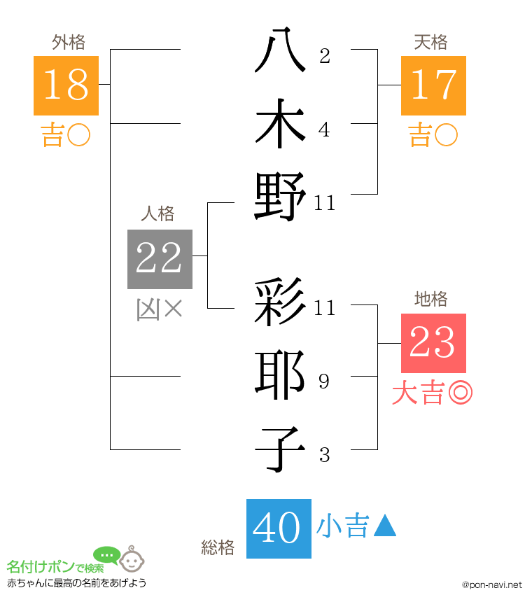 八木野 彩耶子さんの姓名判断結果