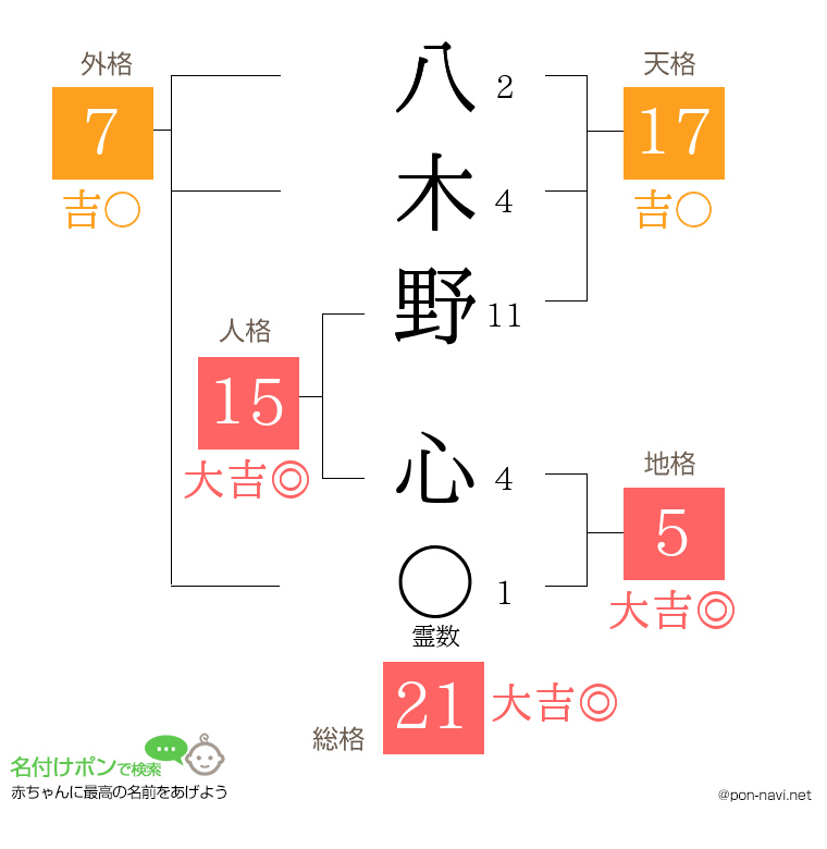 八木野 心さんの姓名判断結果